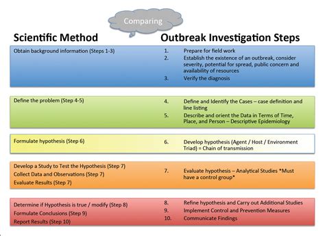 Steps In Epidemiologic Investigation